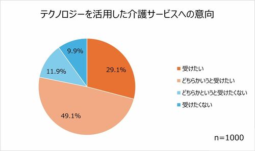 テクノロジーを活用した介護サービスへの意向 グラフ
