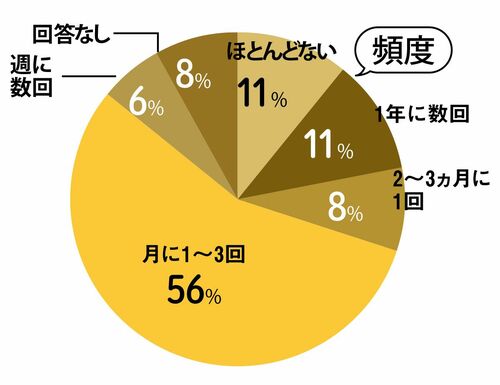 外食頻度