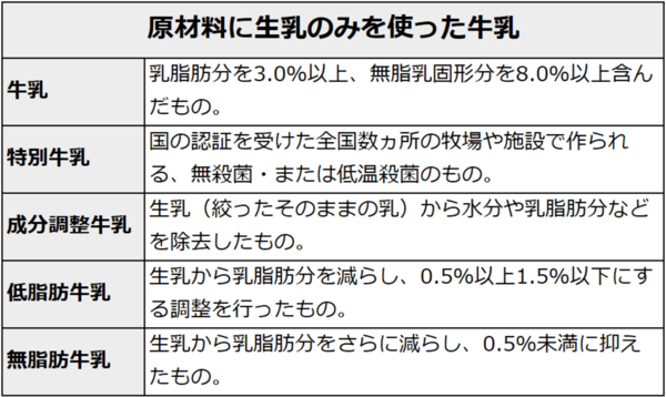 原材料に生乳のみを使った牛乳の一覧。牛乳は、「乳脂肪分を3.0％以上、無脂乳固形分を8.0％以上含んだもの」。特別牛乳は、「国の認証を受けた全国数ヵ所の牧場や施設で作られる、無殺菌・または低温殺菌のもの」。成分調整牛乳は、「生乳（絞ったそのままの乳）から水分や乳脂肪分などを除去したもの」。低脂肪牛乳は、「生乳から乳脂肪分を減らし、0.5％以上1.5％以下にする調整を行ったもの」。無脂肪牛乳は、「生乳から乳脂肪分をさらに減らし、0.5％未満に抑えたもの」。