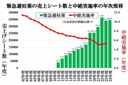 2024年度中絶関連統計＋OC・LEP　緊急避妊薬の売上シート数と中絶実施率の年次推移