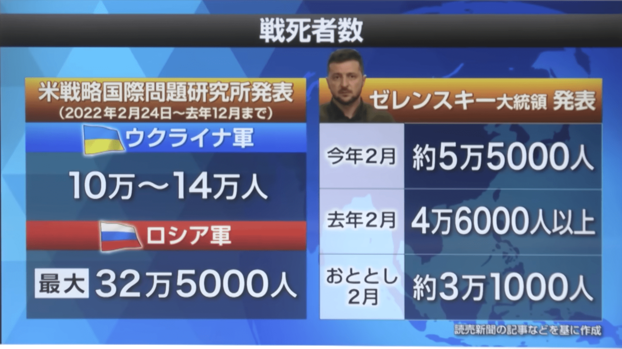 ウクライナ軍、ロシア軍それぞれの戦死者数©️日本テレビ