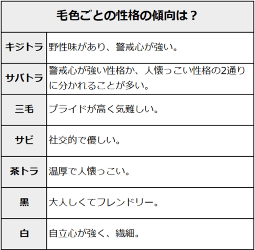 毛色ごとの性格の傾向。キジトラは野性味があり、警戒心が強い。サバトラは警戒心が強い性格か、人懐っこい性格の2通りに分かれることが多い。三毛はプライドが高く気難しい。サビは社交的で優しい。茶トラは温厚で人懐っこい。黒は大人しくてフレンドリー。白は自立心が強く、繊細。