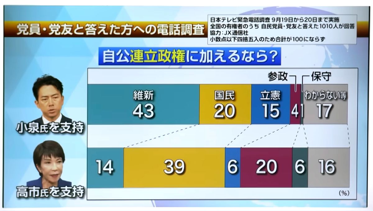 党員・党友と答えた方への電話調査©️日本テレビ