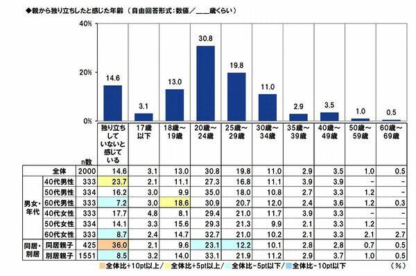 親から独り立ちしたと感じた年齢（年代男女別・同居別居）