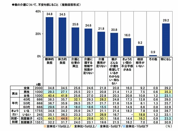 親の介護について不安を感じること（年代別・男女別・兄弟の有無・同居別居）