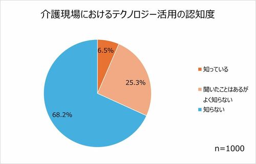 介護現場におけるテクノロジー活用の認知度　グラフ