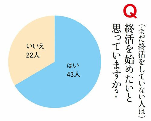 【グラフ】終活を始めたいと思っていますか？