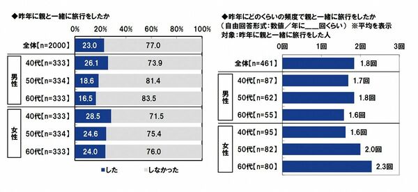 親と旅行をした割合（男女・年代別）とその回数