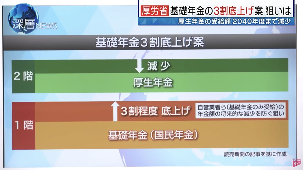 厚生省 基礎年金の3割底上げ案 狙いは©️日本テレビ