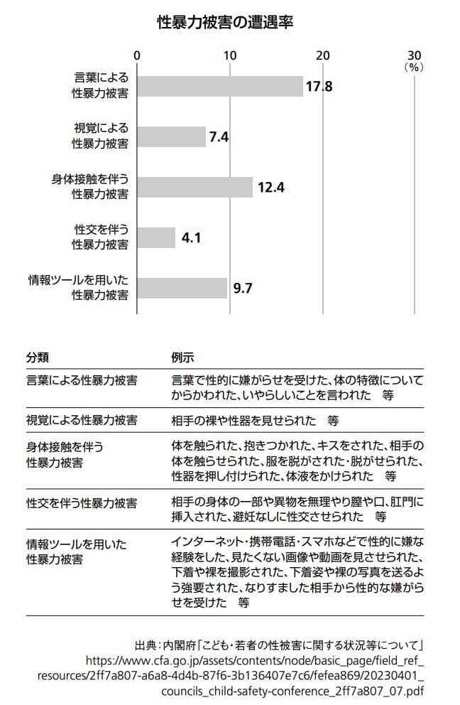 子どもの4人に1人が「性被害」にあうも8割強は被害届を出していない…表