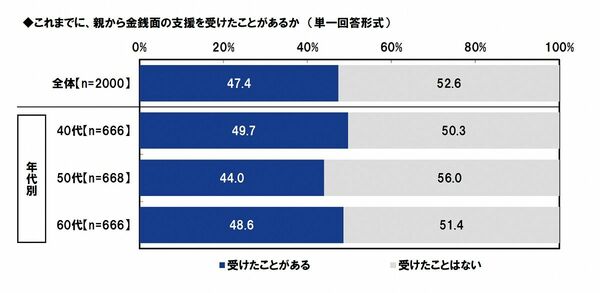 親からの金銭面での支援の経験（年代別）