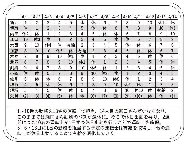 画像・写真｜バス運転士不足で前日夜まで勤務枠が埋まらないことも…元