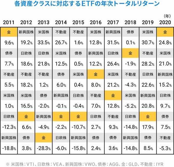 各資産クラスに対応するETFの年次トータルリターン