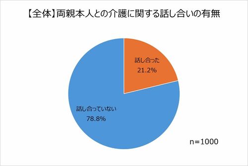 介護に関する話し合いの有無【全体】グラフ