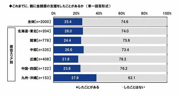 親への金銭面での支援の経験