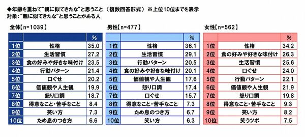 《親に似てきたな》と思う部分（全体・男女別）