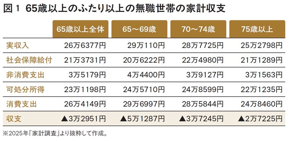 2ページ目）老後資金は「3000万円」も必要！？不足を解消する決め手は