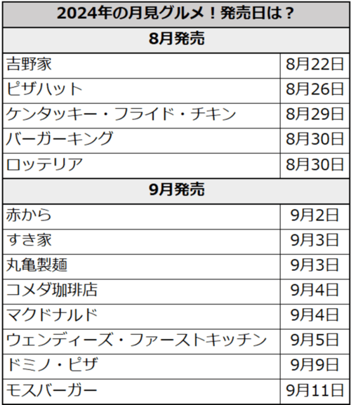 2024年の月見グルメ！発売日は？8月発売は、吉野家（8月22日）、ピザハット（8月26日）、ケンタッキー・フライド・チキン（8月29日）、バーガーキング（8月30日）、ロッテリア（8月30日）。9月発売は、赤から（9月2日）、すき家（9月3日）、丸亀製麺（9月3日）、コメダ珈琲店（9月4日）、マクドナルド（9月4日）、ウェンディーズ・ファーストキッチン（9月5日）、ドミノ・ピザ（9月9日）、モスバーガー（9月11日）。