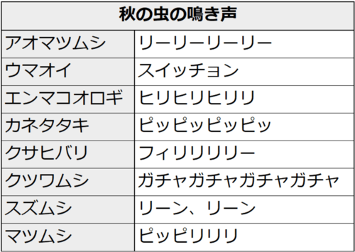 秋の虫の鳴き声。アオマツムシはリーリーリーリー。ウマオイはスイッチョン。エンマコオロギはヒリヒリヒリリ。カネタタキはピッピッピッピッ。クサヒバリはフィリリリリー。クツワムシはガチャガチャガチャガチャ。スズムシはリーン、リーン。マツムシはピッピリリリ。