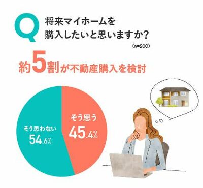 将来マイホームを購入したいとの回答が約5割