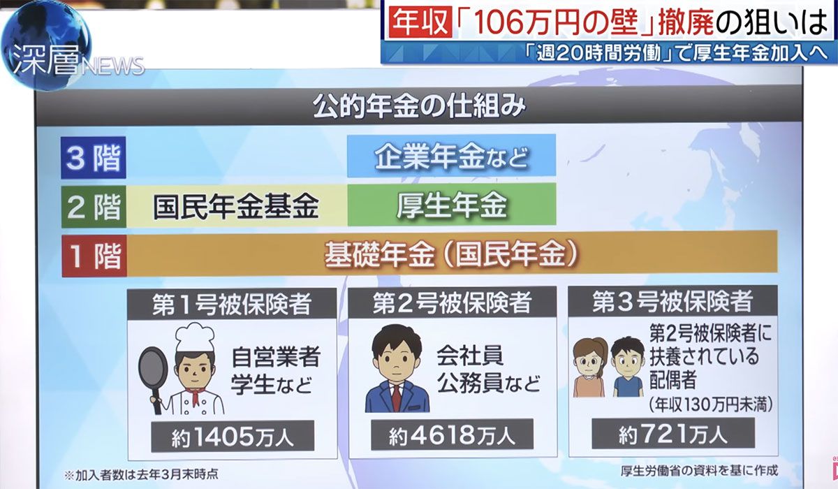 年収「106万円の壁」撤廃の狙いは©️日本テレビ