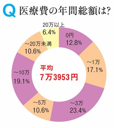 平均7万3953円