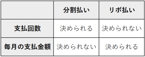 分割払いとリボ払いの違い。分割払いの場合、支払回数は決められるが、毎月の支払金額は決められない。リボ払いの場合、支払回数は決められないが、毎月の支払金額は決められる。