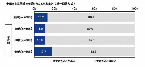 生前贈与の経験の有無