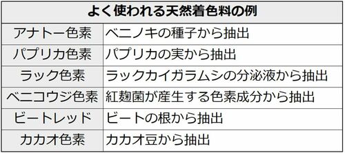 よく使われる天然着色料の例。ベニノキの種子から抽出される「アナトー色素」。パプリカの実から抽出される「パプリカ色素」。ラックカイガラムシの分泌液から抽出される「ラック色素」。紅麹菌が産生する色素成分から抽出される「ベニコウジ色素」。ビートの根から抽出される「ビートレッド」。カカオ豆から抽出される「カカオ色素」。