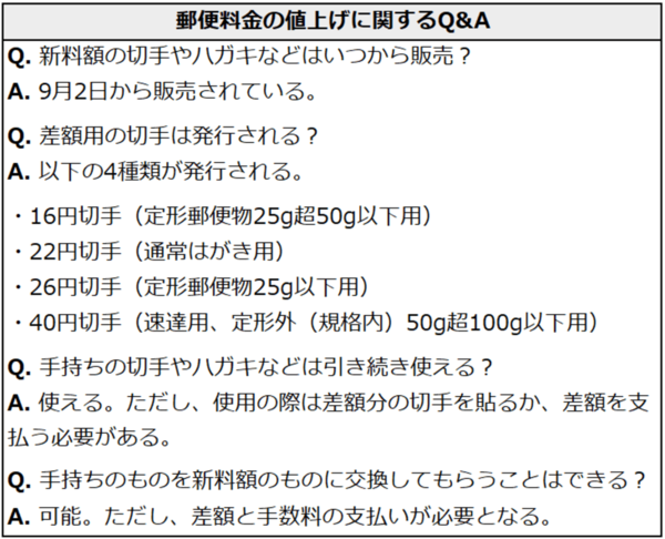 郵便料金の値上げに関するQ&A。Q. 新料額の切手やハガキなどはいつから販売？A. 9月2日から販売されている。Q. 差額用の切手は発行される？A. 次の4種類が発行される。16円切手（定形郵便物25g超50g以下用） 、22円切手（通常はがき用）、26円切手（定形郵便物25g以下用）、40円切手（速達用、定形外（規格内）50g超100g以下用）。Q. 手持ちの切手やハガキなどは引き続き使える？A. 使える。ただし、使用の際は差額分の切手を貼るか、差額を支払う必要がある。Q. 手持ちのものを新料額のものに交換してもらうことはできる？A. 可能。ただし、差額と手数料の支払いが必要となる。