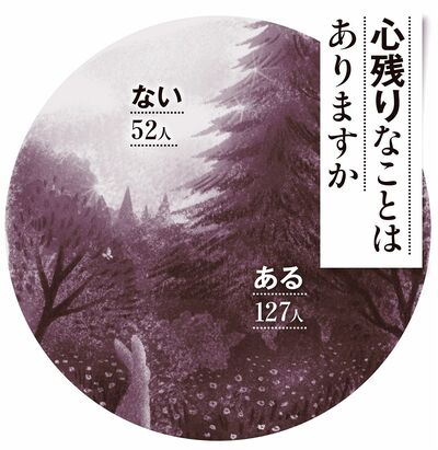 「ある」127人「ない」52人