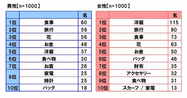 大人になってから親に初めてプレゼントしたもの（男女別）