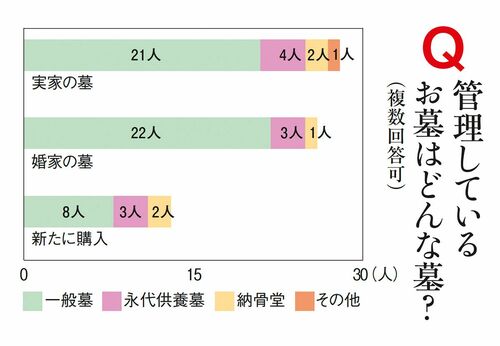 Q.管理しているお墓はどんな墓？の回答