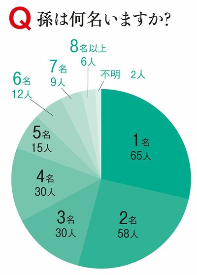 Q.孫は何名いますか?