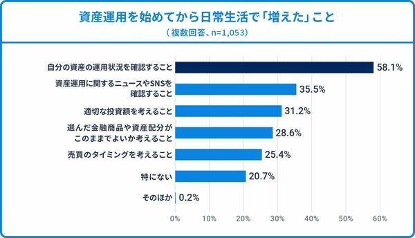 資産運用を始めてから日常生活で「増えた」こと