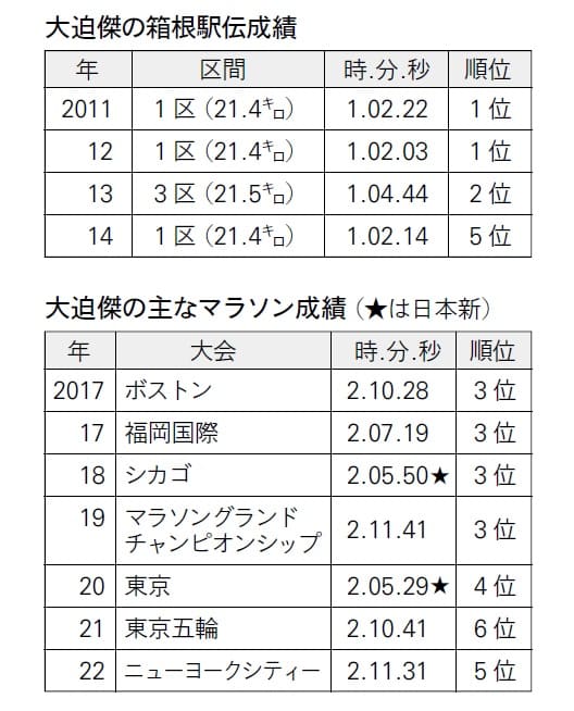 3ページ目）大迫傑、箱根駅伝に4年出場し、プロになって語った〈箱根