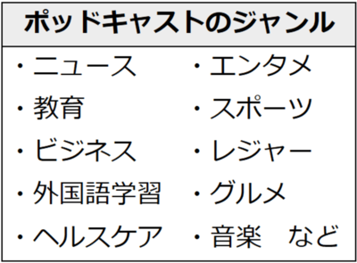 ポッドキャストのジャンル。ニュース、エンタメ、教育、スポーツ、ビジネス、レジャー、外国語学習、グルメ、ヘルスケア、音楽、など。