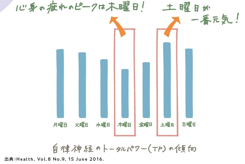 飲み会が多い曜日は？