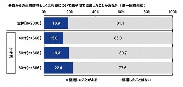 相続について親子間で協議したことがあるか（年代別）