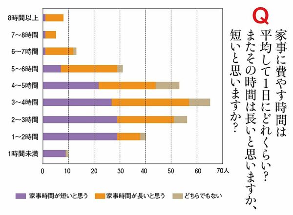 1日に家事に費やす時間グラフ