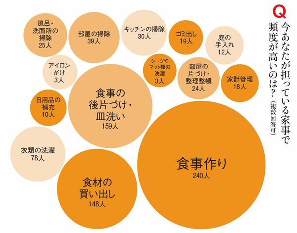 家事の種類と頻度のアンケート結果