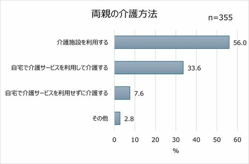 両親の介護方法について　グラフ