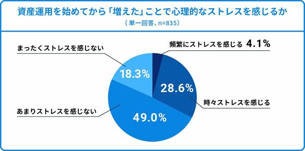 資産運用を始めてから「増えた」ことで心理的なストレスを感じるか