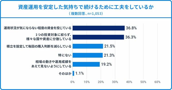 資産運用を安定した気持ちで続けるために工夫をしているか