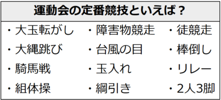 運動会の定番競技といえば？大玉転がし、障害物競走、徒競走、大縄跳び、台風の目、棒倒し、騎馬戦、玉入れ、リレー、組体操、綱引き、2人3脚。