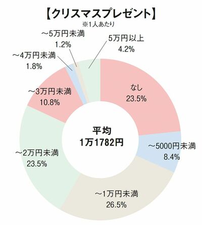 クリスマスプレゼントに孫に使った金額