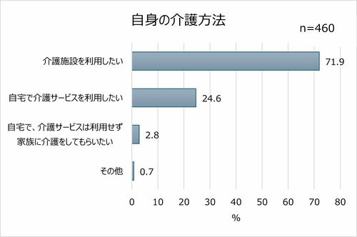 自身の介護方法の希望　グラフ