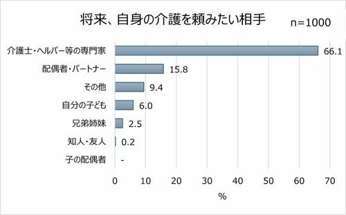 自身の介護を頼みたい相手　グラフ