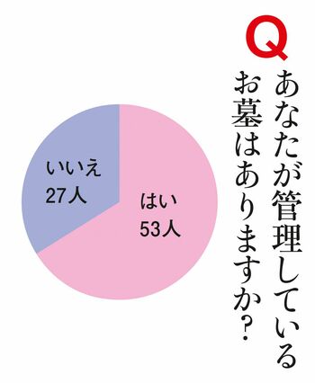 Q.あなたが管理しているお墓はありますか？の回答