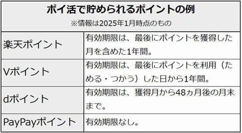 ポイ活で貯められるポイントの例。※情報は2025年1月時点のもの。楽天ポイント。有効期限は、最後にポイントを獲得した月を含めた1年間。Vポイント。有効期限は、最後にポイントを利用（ためる・つかう）した日から1年間。dポイント。有効期限は、獲得月から48ヵ月後の月末まで。PayPayポイント。有効期限なし。